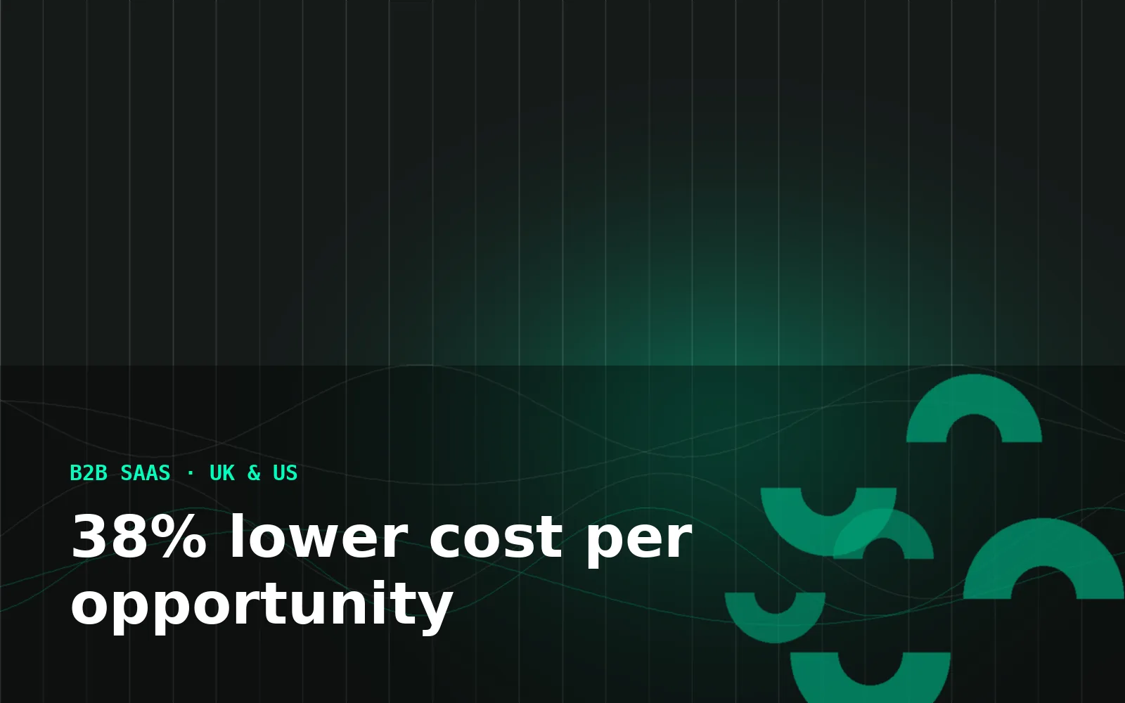 38% lower cost per opportunity after fixing SaaS attribution — B2B SaaS programme in UK & US